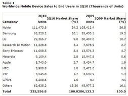 智能手機(jī) 無(wú)線通信時(shí)代的核心終端與銷(xiāo)售變革